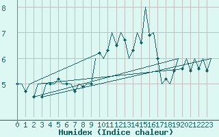 Courbe de l'humidex pour Bonn (All)