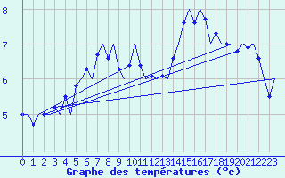 Courbe de tempratures pour Haugesund / Karmoy