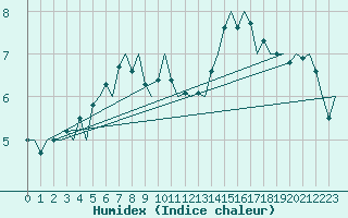 Courbe de l'humidex pour Haugesund / Karmoy