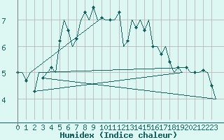 Courbe de l'humidex pour Aalborg