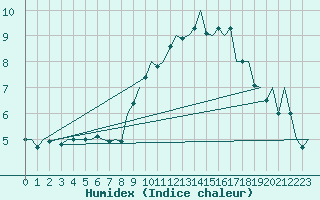 Courbe de l'humidex pour Kinloss