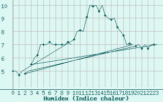 Courbe de l'humidex pour Shannon Airport