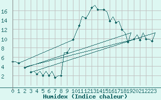 Courbe de l'humidex pour Gerona (Esp)