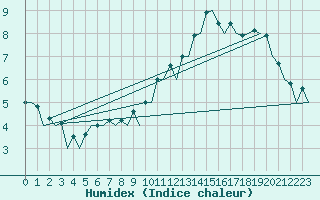 Courbe de l'humidex pour Burgos (Esp)