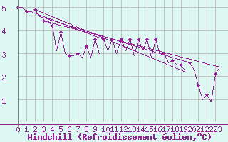 Courbe du refroidissement olien pour Euro Platform