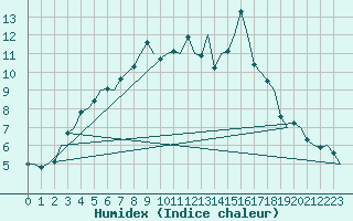 Courbe de l'humidex pour Lulea / Kallax