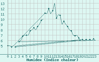 Courbe de l'humidex pour Praha / Ruzyne