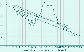 Courbe de l'humidex pour Duesseldorf