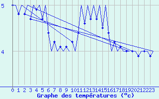 Courbe de tempratures pour Nordholz