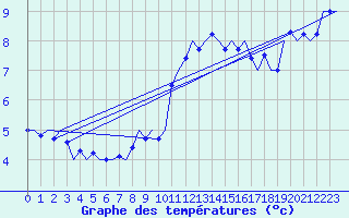 Courbe de tempratures pour Wunstorf