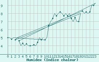 Courbe de l'humidex pour Wunstorf