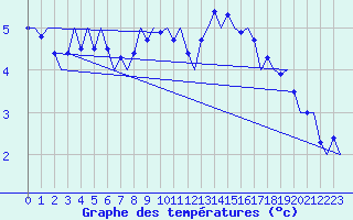 Courbe de tempratures pour Nordholz
