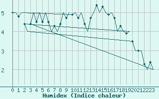 Courbe de l'humidex pour Nordholz