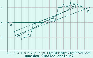 Courbe de l'humidex pour Le Goeree