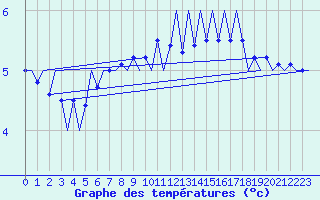 Courbe de tempratures pour Platform J6-a Sea
