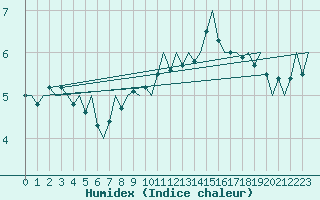 Courbe de l'humidex pour Euro Platform