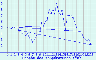 Courbe de tempratures pour Cork Airport