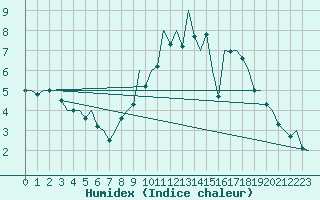 Courbe de l'humidex pour Cork Airport