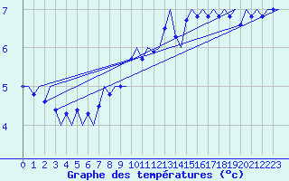 Courbe de tempratures pour Platform P11-b Sea