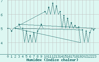 Courbe de l'humidex pour Leon / Virgen Del Camino