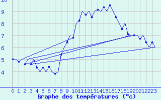 Courbe de tempratures pour Celle