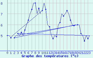 Courbe de tempratures pour Dresden-Klotzsche