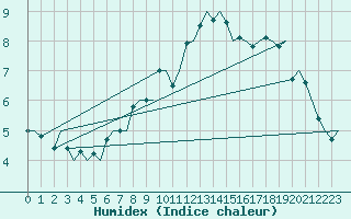 Courbe de l'humidex pour Tromso / Langnes