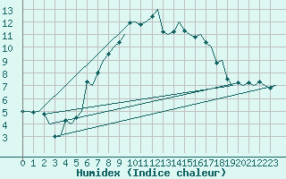 Courbe de l'humidex pour Alesund / Vigra