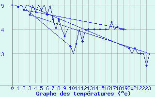 Courbe de tempratures pour Le Goeree