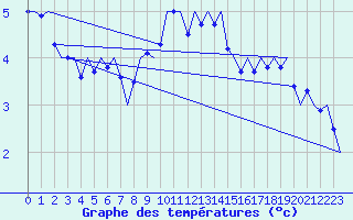 Courbe de tempratures pour Hohn