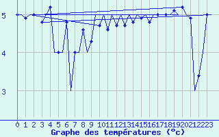 Courbe de tempratures pour Platform Hoorn-a Sea