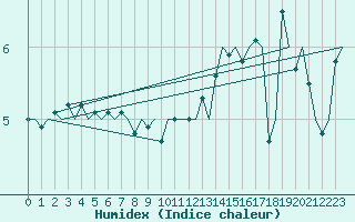 Courbe de l'humidex pour Kristiansand / Kjevik