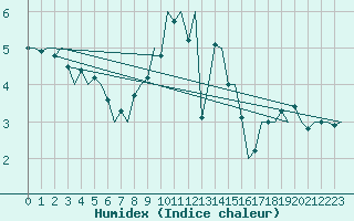 Courbe de l'humidex pour Vlieland