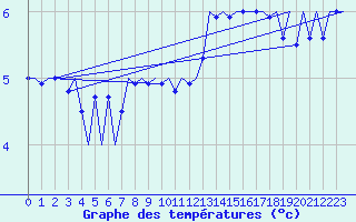 Courbe de tempratures pour Platform K14-fa-1c Sea