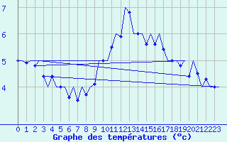 Courbe de tempratures pour Waddington