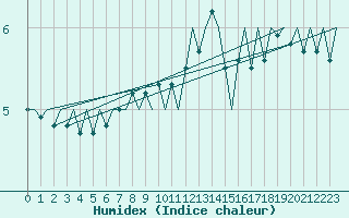 Courbe de l'humidex pour Platform J6-a Sea