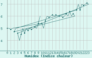 Courbe de l'humidex pour Holzdorf