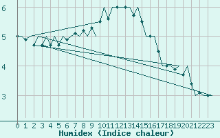 Courbe de l'humidex pour Lechfeld