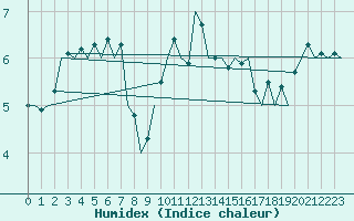 Courbe de l'humidex pour Oostende (Be)