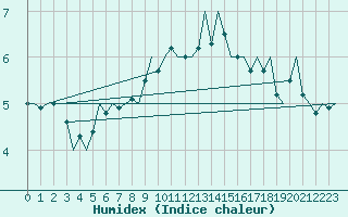 Courbe de l'humidex pour Holzdorf