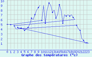 Courbe de tempratures pour Muenster / Osnabrueck