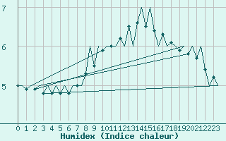 Courbe de l'humidex pour Woensdrecht