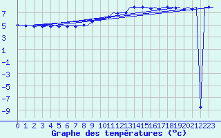 Courbe de tempratures pour Fritzlar