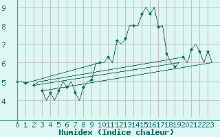 Courbe de l'humidex pour Karlsborg