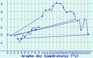 Courbe de tempratures pour Frankfort (All)