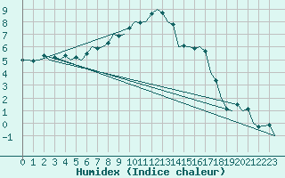 Courbe de l'humidex pour Frankfort (All)