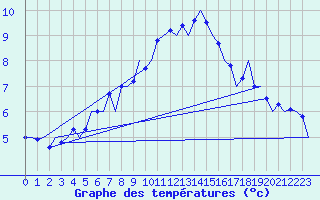 Courbe de tempratures pour London / Heathrow (UK)