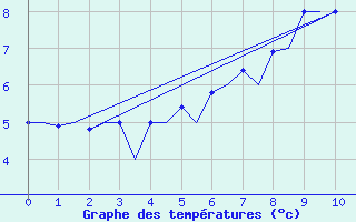 Courbe de tempratures pour Sorkjosen