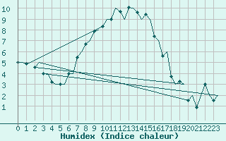 Courbe de l'humidex pour Skelleftea Airport