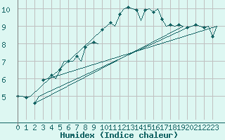 Courbe de l'humidex pour Maastricht / Zuid Limburg (PB)